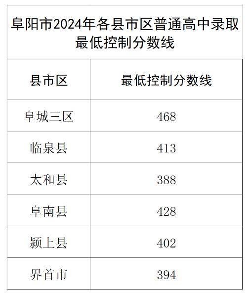 刚刚阜阳中考分数线和各分数段人数公布!