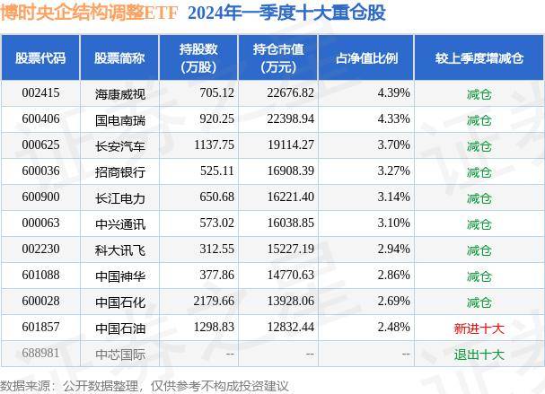 博时央企结构调整ETF最新净值1.2266 跌0.66% 7月4日基金净值
