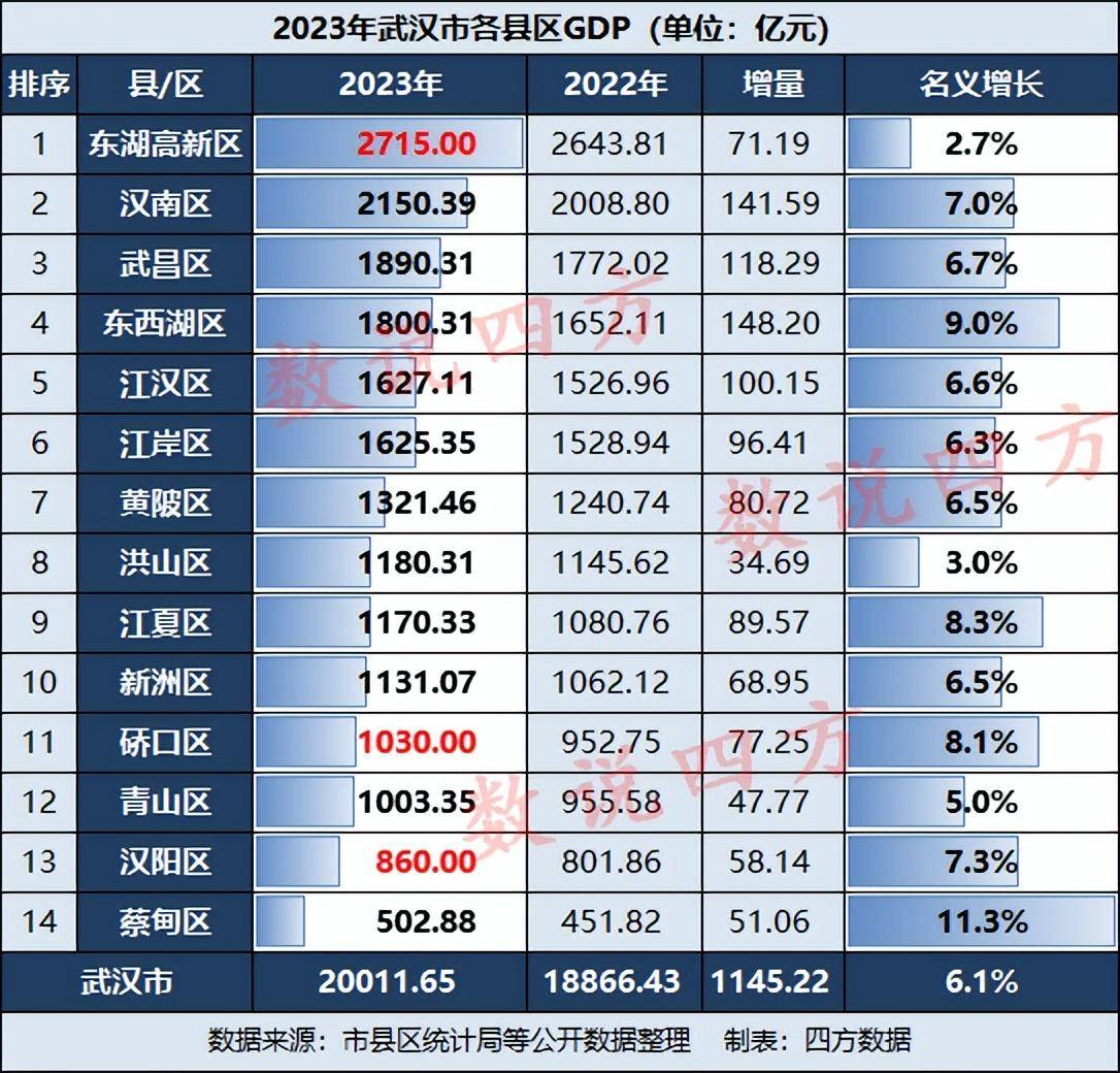 2023年武汉各区gdp:江夏接近洪山,蔡甸区东西湖区大涨