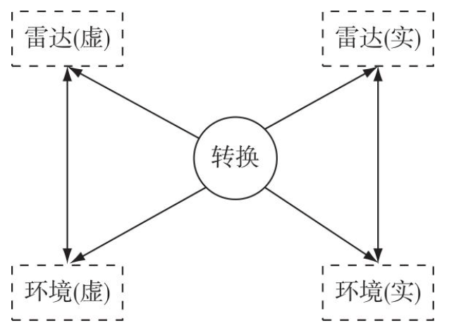 基于虚实结合的雷达操作训练方法研究_环境_虚拟_电磁