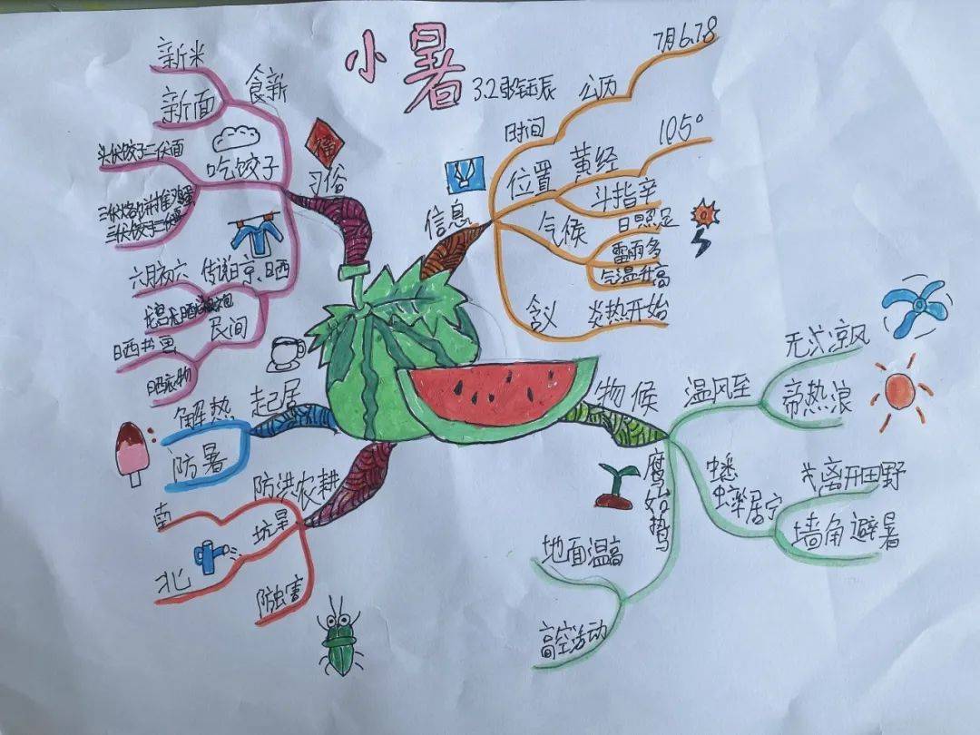 同学们把自己对小暑节气的了解,绘成了思维导图,用图文并茂的形式,向