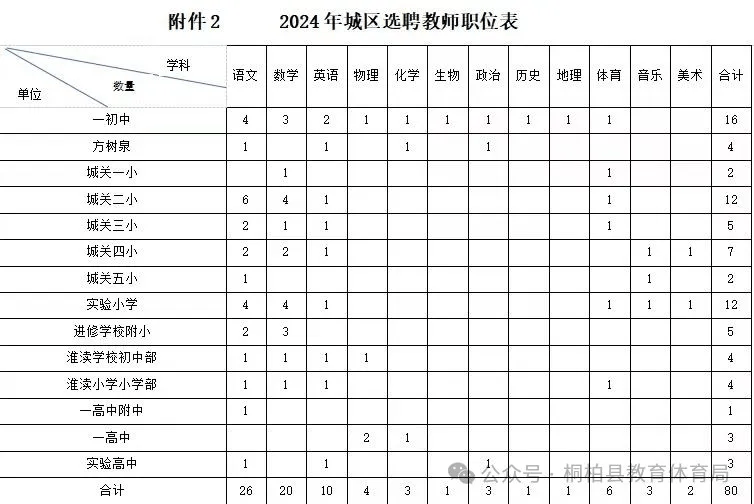 2024年桐柏人口_2024年南阳桐柏县招才引智事业单位招聘工作人员125名公告(第