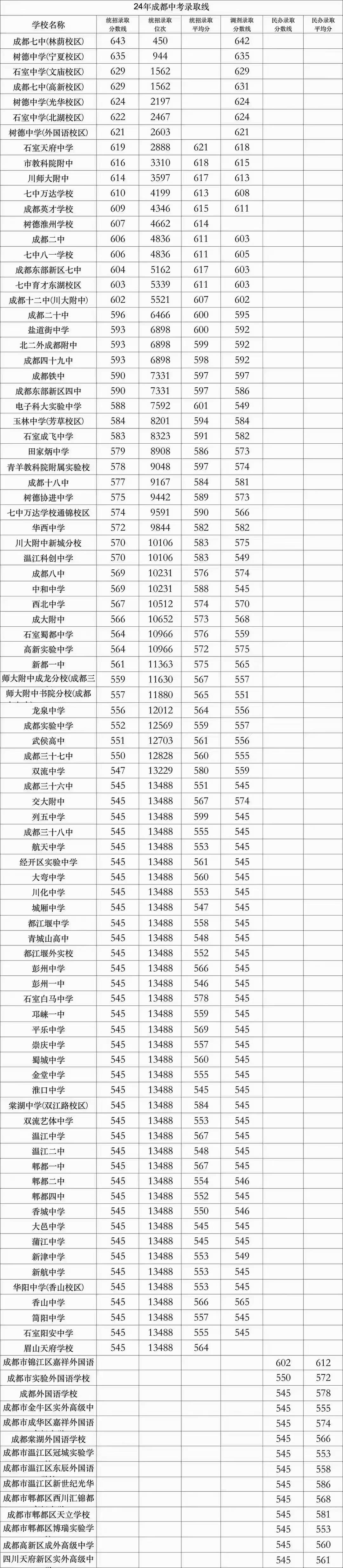 通江中学录取分数线图片