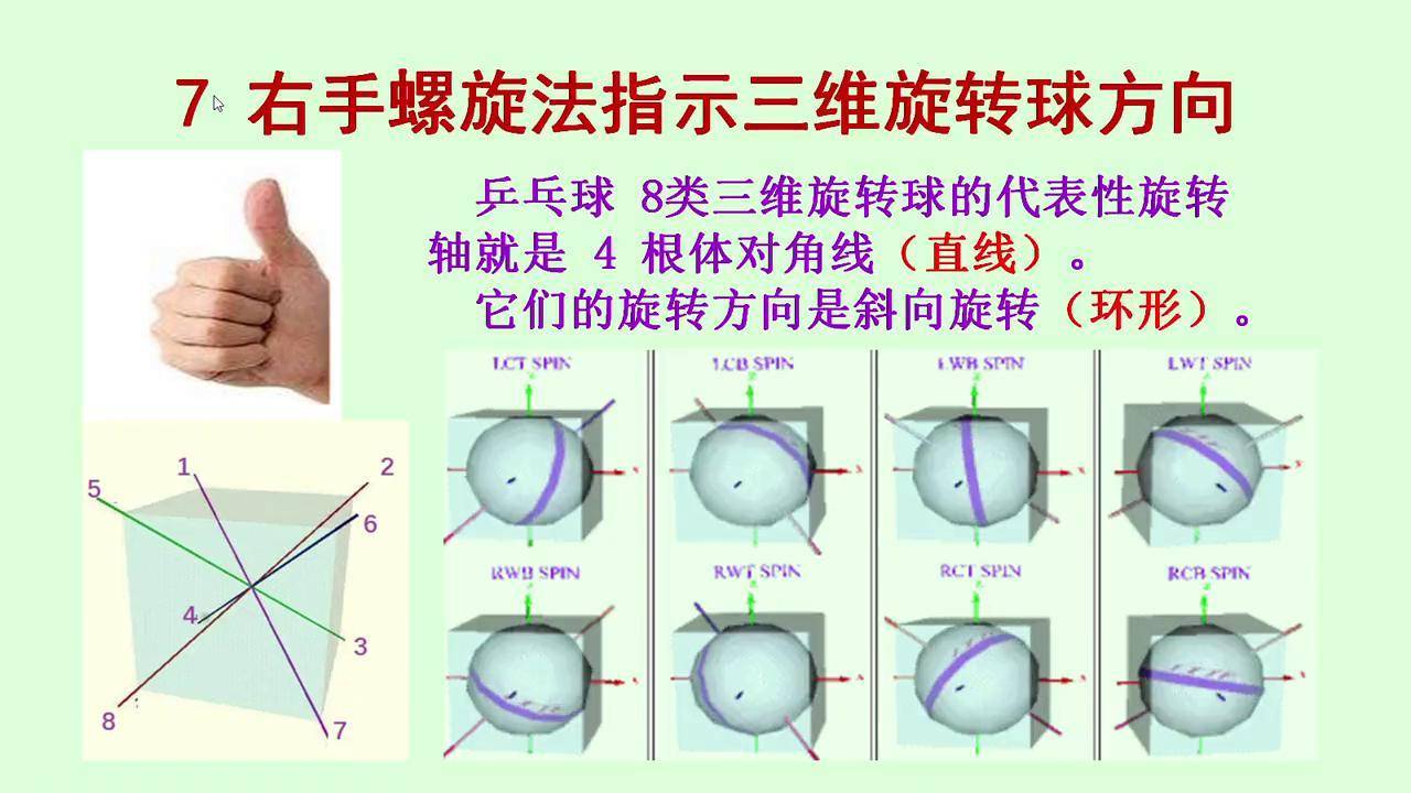 3d演示乒乓原理【右手螺旋指示三维旋转】乒乓球的8种旋转方向变化