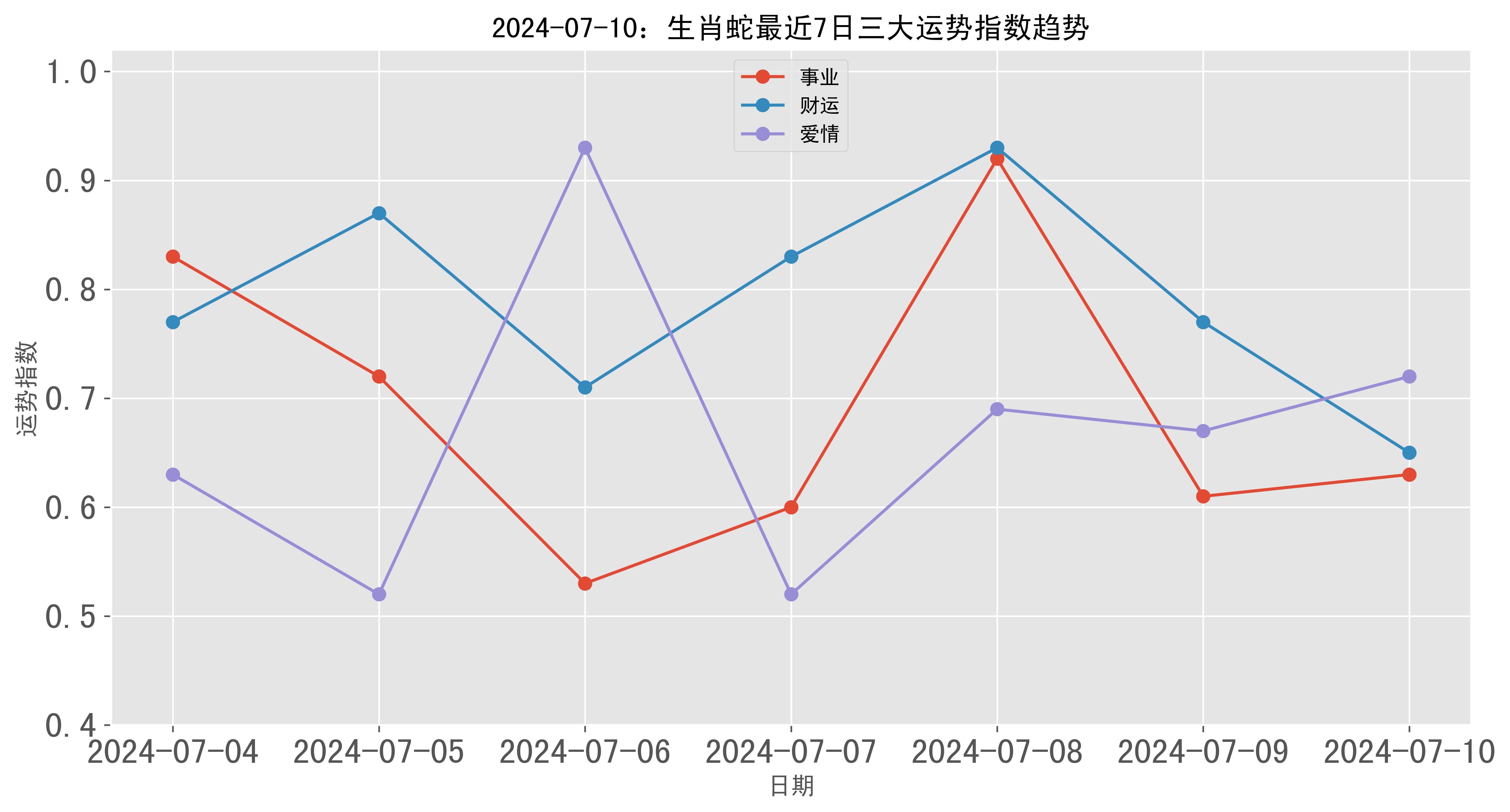 2024年07月10日生肖蛇三大运势指数
