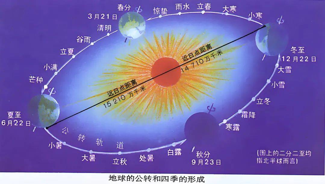 【天文地理】高考地理中的地球运动!高考地理中的太阳视运动