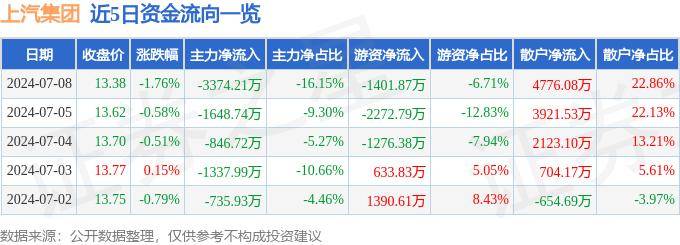 股票行情快报:上汽集团(600104)7月8日主力资金净卖出337421万元