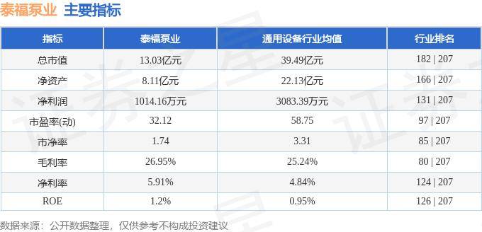 股票行情快报:泰福泵业(300992)7月8日主力资金净买入16481万元