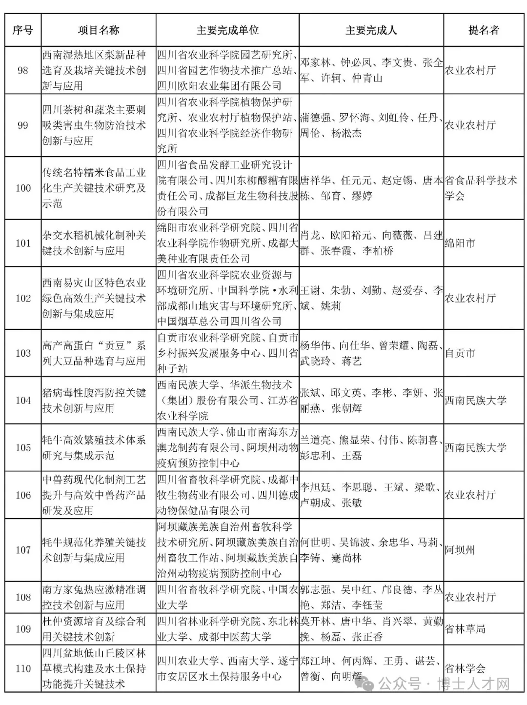 2023年度四川省自然科学奖,技术发明奖科学技术进步奖拟奖项目公示