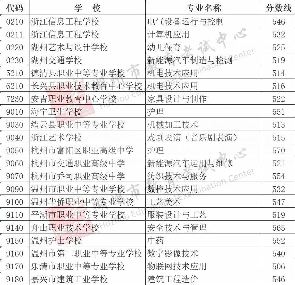 2024年浙江11地市中考分数线汇总