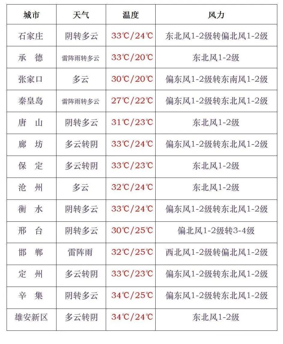 今天白天,承德,唐山,秦皇岛,石家庄南部,衡水南部,邢台,邯郸阴有分散