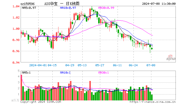 长江电力股价创新高,a50etf华宝(159596)成交额突破9000万元