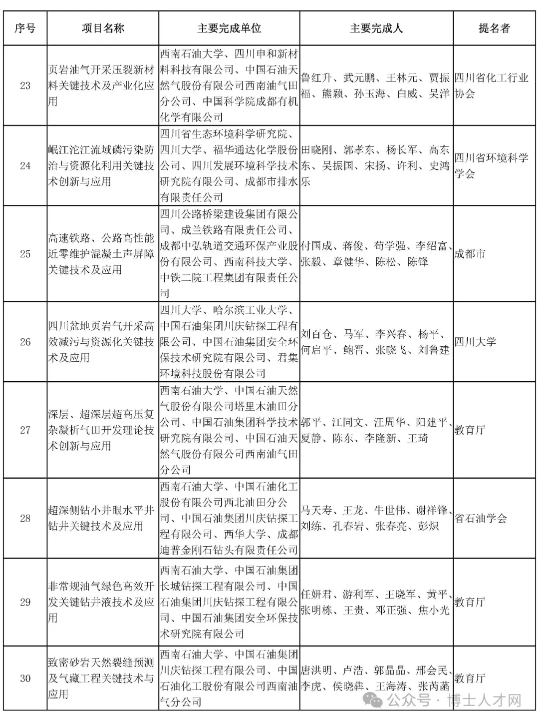 2023年度四川省自然科学奖,技术发明奖科学技术进步奖拟奖项目公示