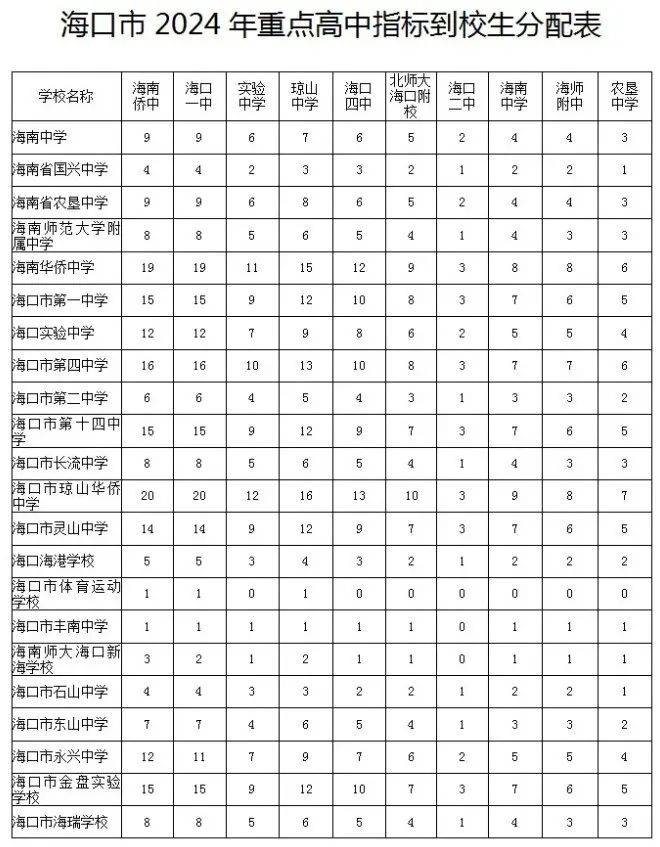 海南中学今年增加高中招生人数!海口各高中指标到校分配表
