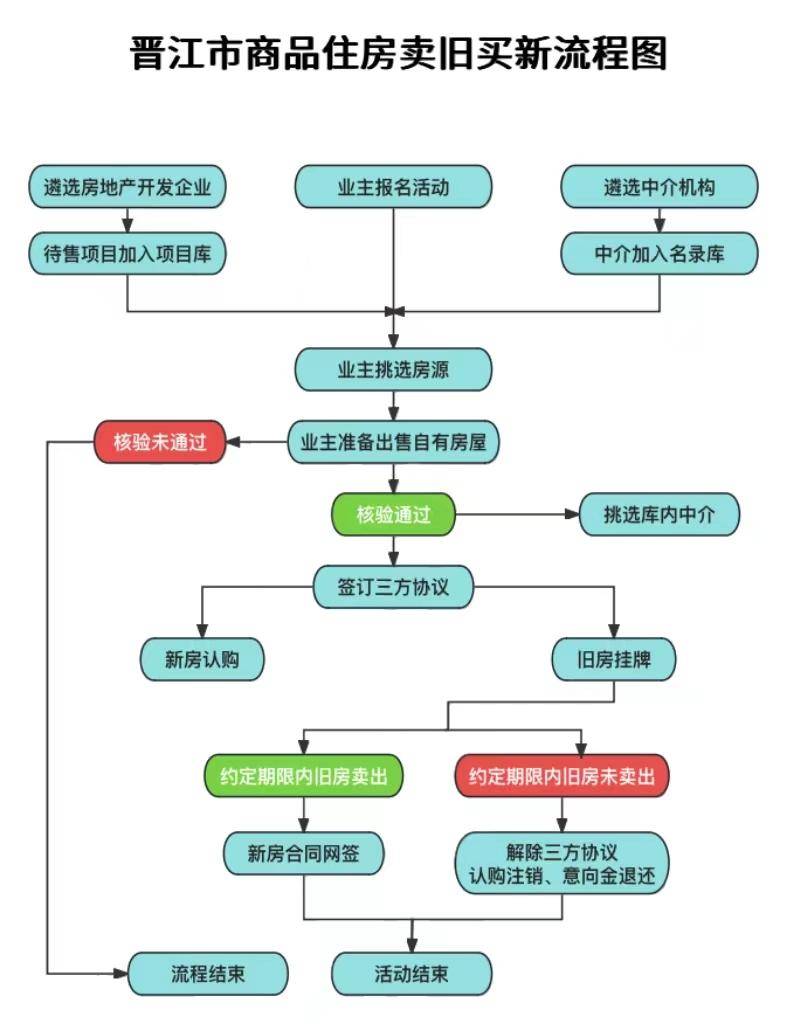 房源网络发布流程图图片