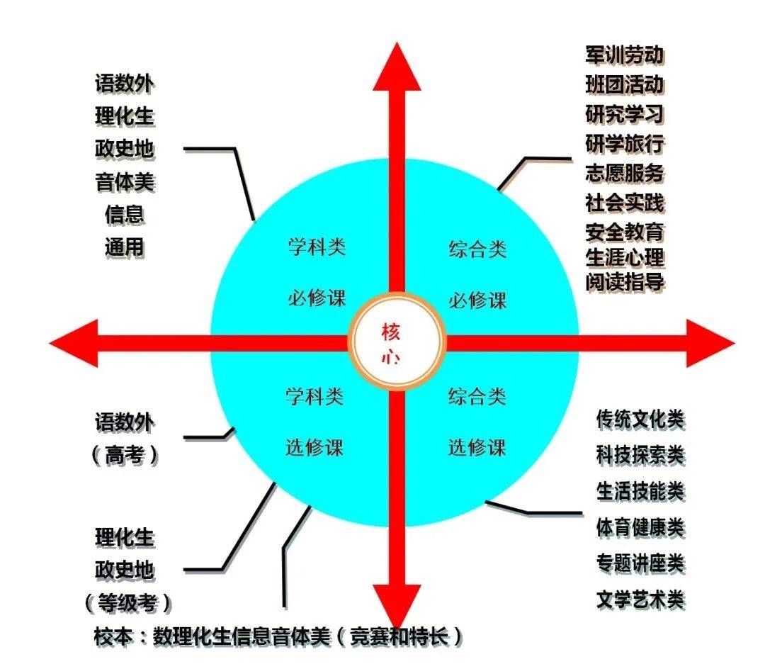 以培养"全面发展的人"为核心,以发展学生核心素养为主线