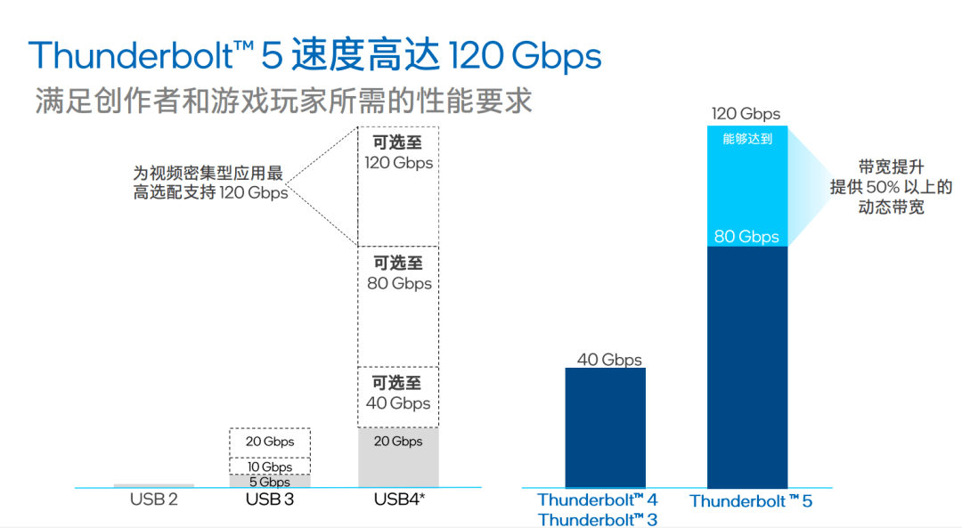 最强数据线雷雳 5 上市了，但可能没啥用 