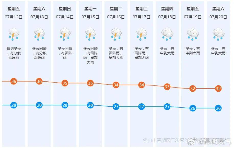 佛山出现今年以来最高气温!降雨会在