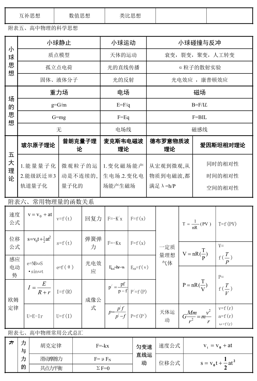 高中物理 背下来