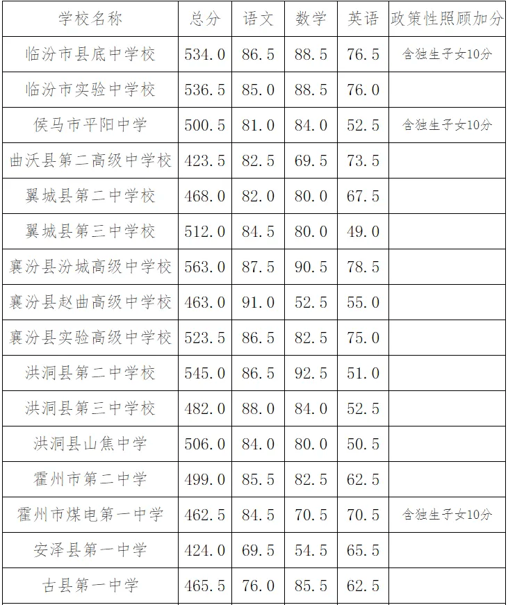 临汾2024年中考录取分数线公布