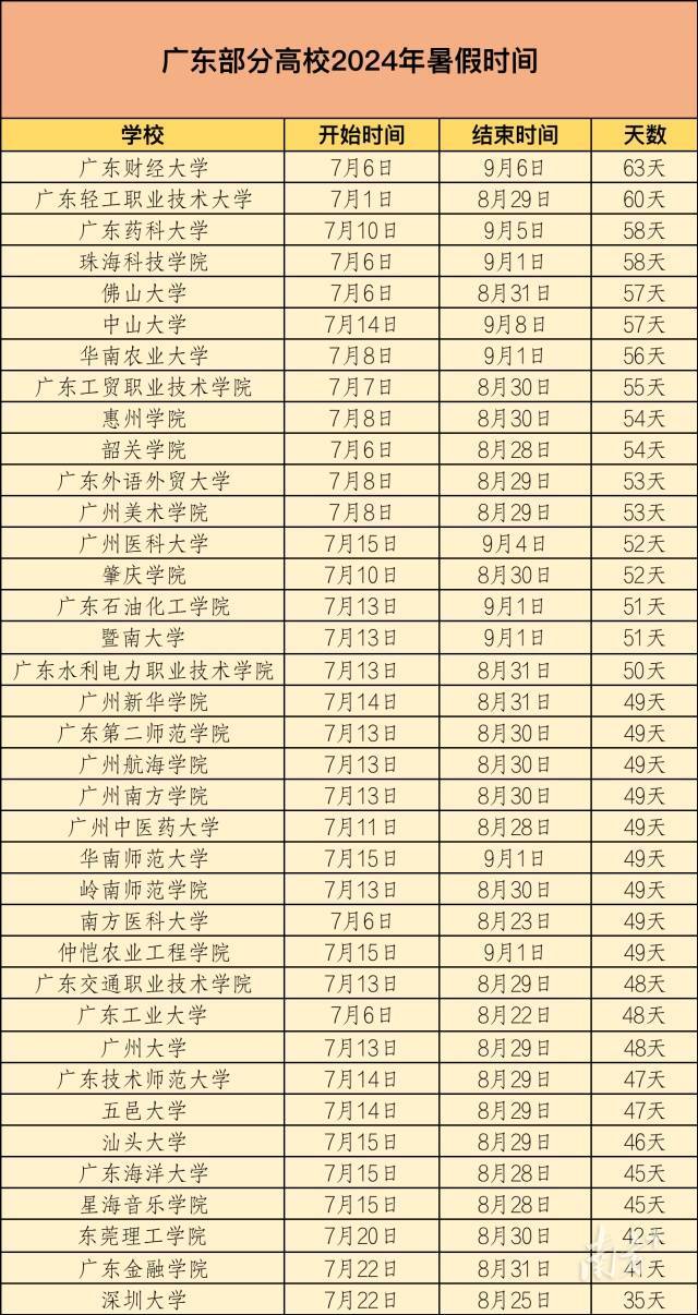 广东高校暑假时间表出炉！最长63天，有高校下旬才放假