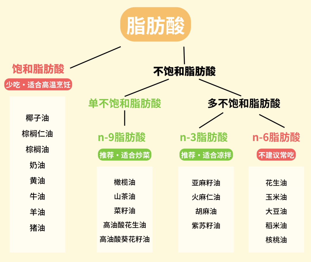 各种食用油含脂肪表图片