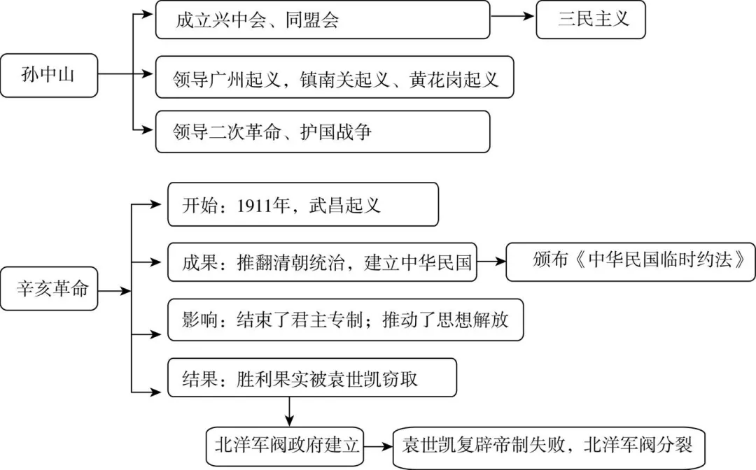 初中历史:7-9年级上册思维导图(暑假预习专用,可打印)