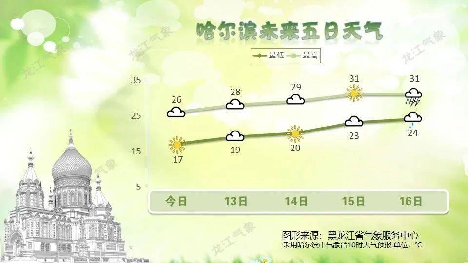 降水来扰,气温攀升至33℃!龙江天气进入"自由切换"模式