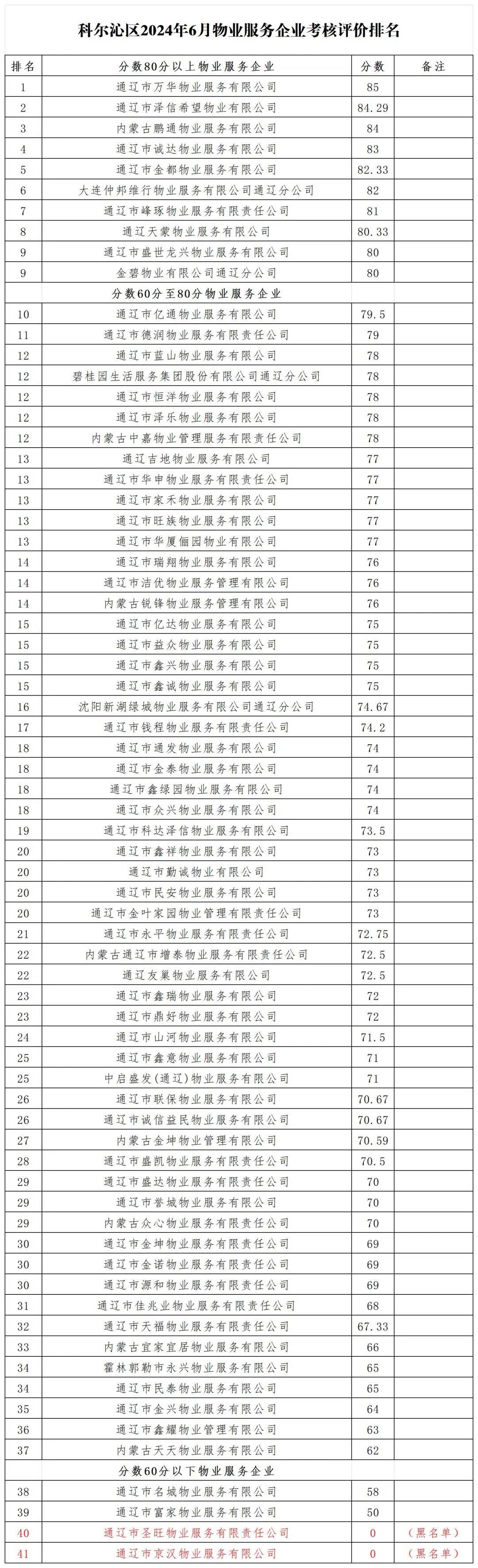 最新通报!涉及通辽全市物业服务企业!