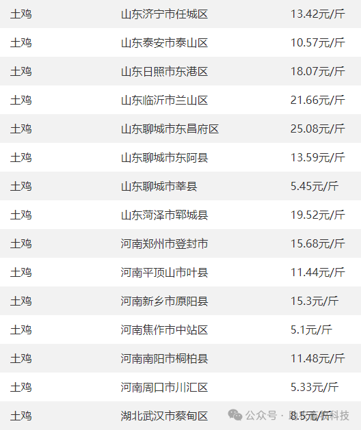 13】 今日各地肉猪,猪苗,牛羊鸡鸭鹅,蛋,禽苗和豆粕玉米原料等参考