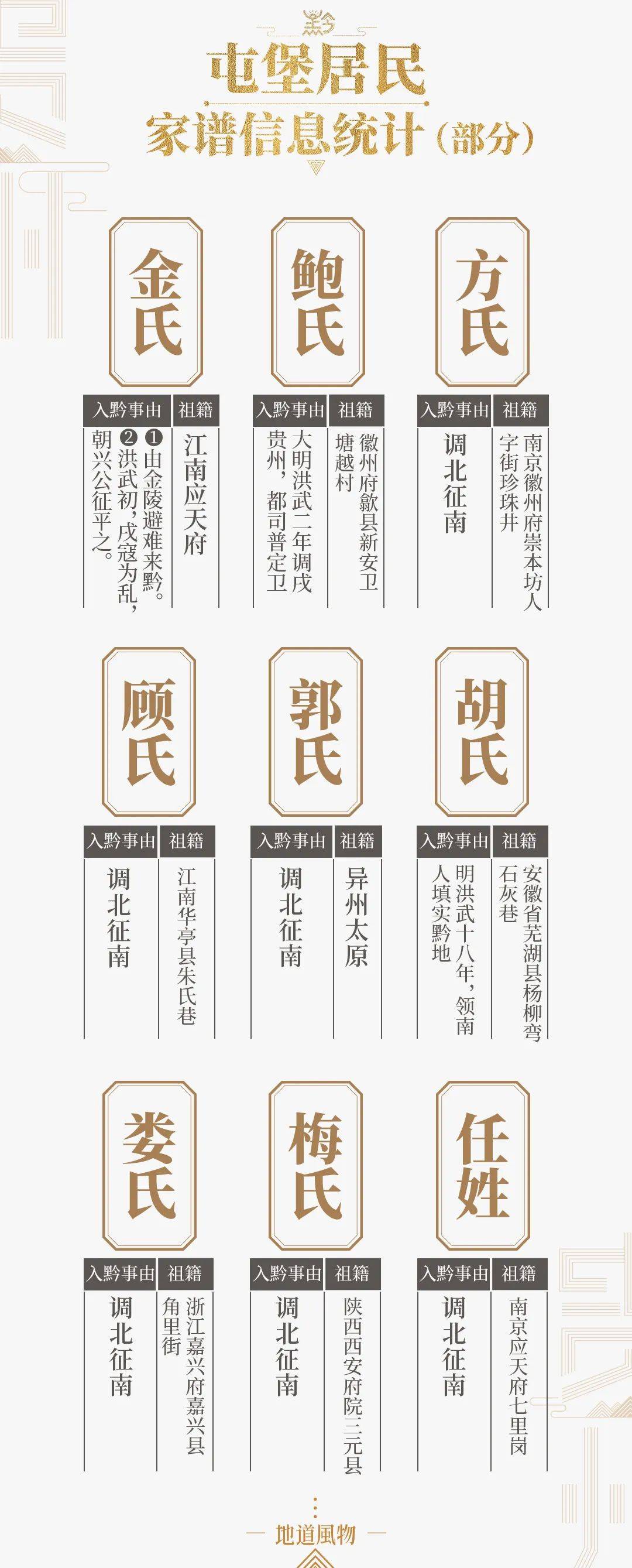 屯堡文化家谱统计示意图.