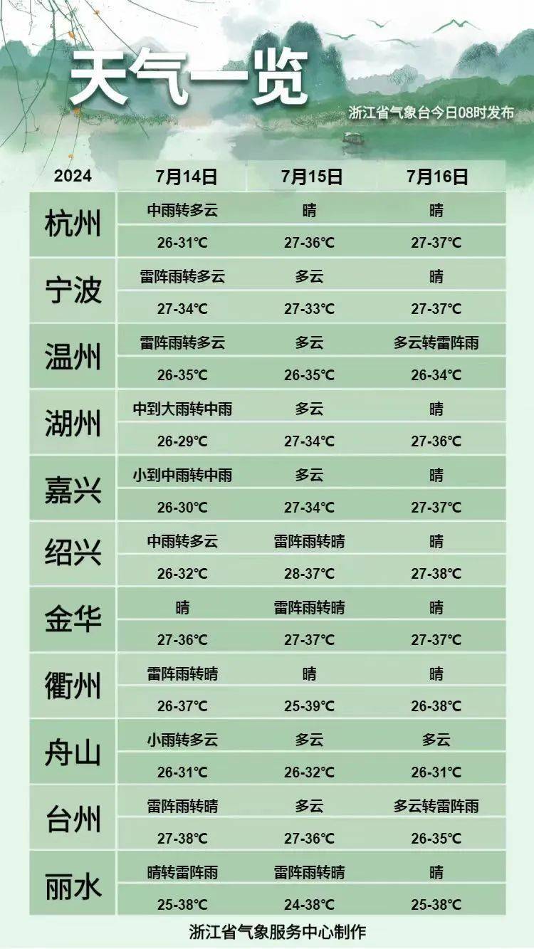 明天入伏!近期浙江将持续高温,局部超40