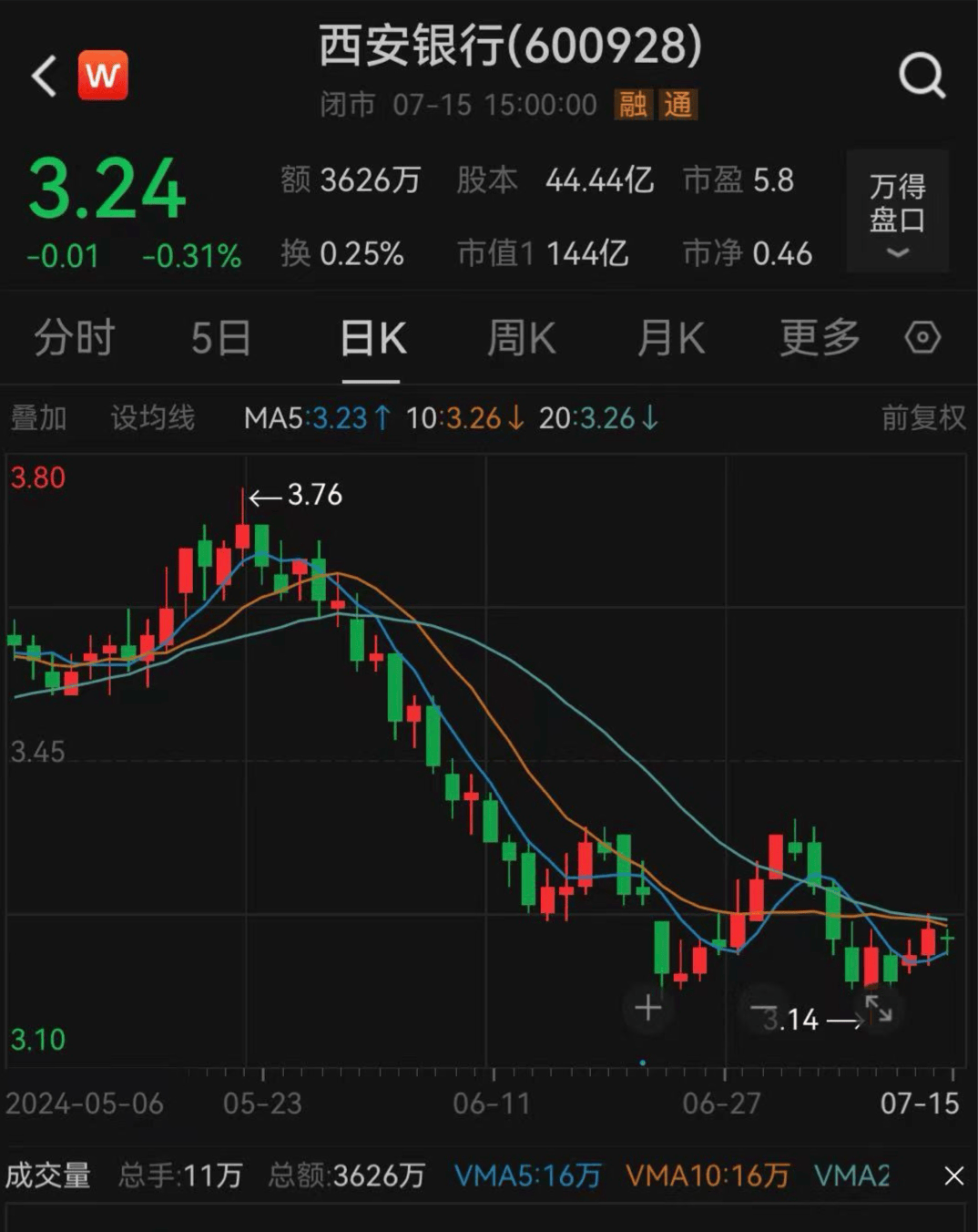 截至7月15日收盘，西安银行每股报3.24元，下跌0.31%；最新市值为144亿元。