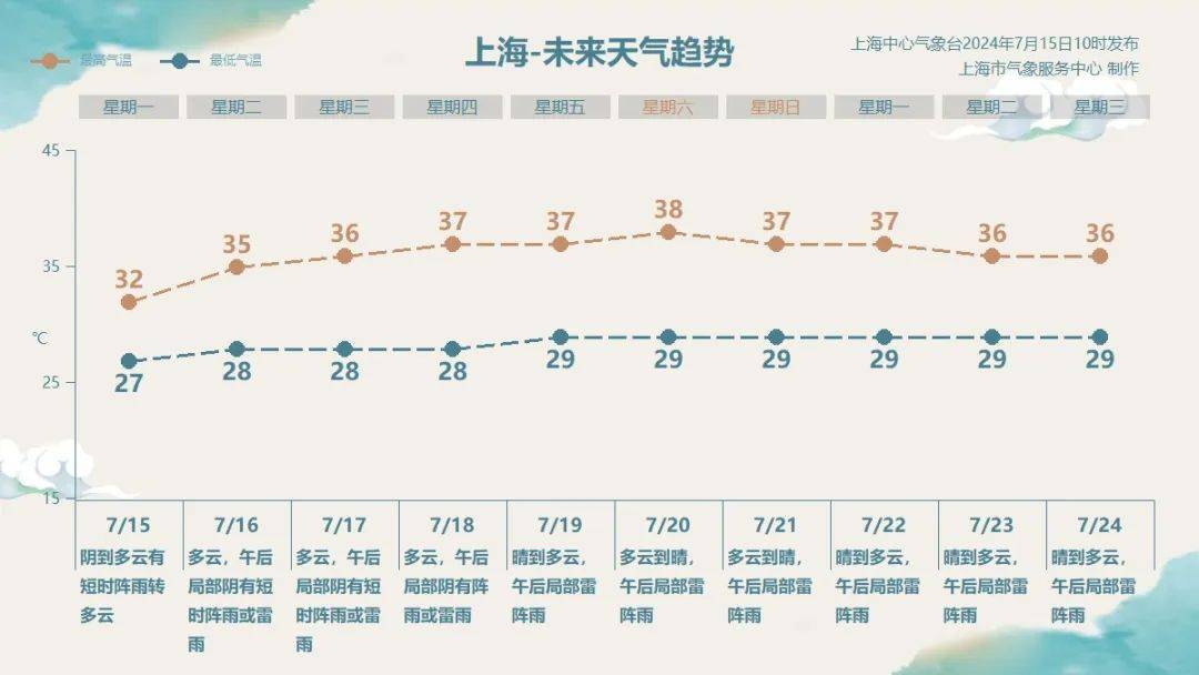 明起上海将出现新一轮持续高温,极端最高接近39℃