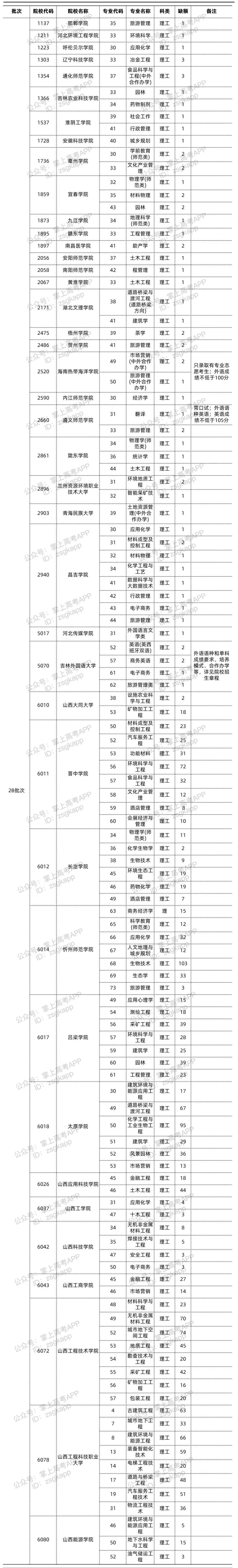 山西省二本降分院校盘点！未达本科线的考生也有机会上本科！