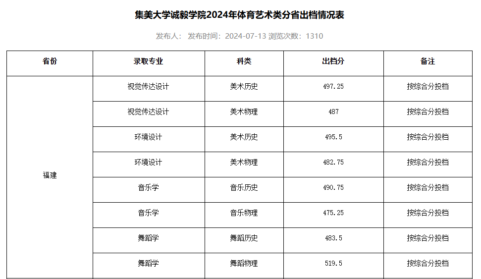 厦门大学嘉庚学院福州大学至诚学院福州外语外贸学院厦门华厦学院厦门