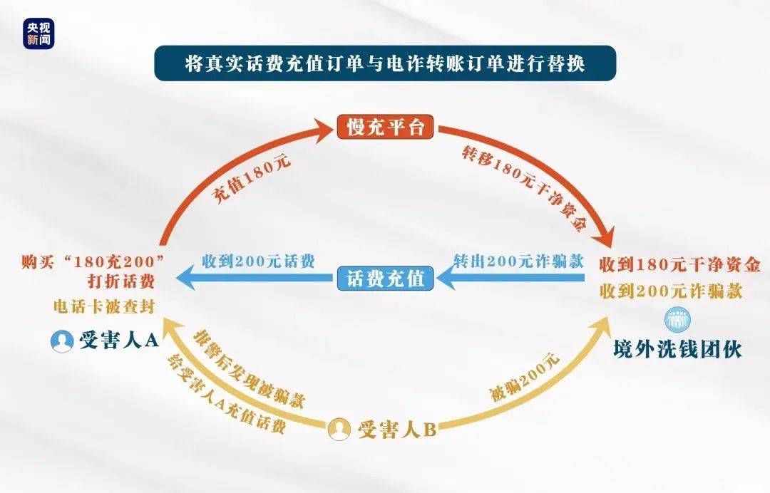 充话费也会涉嫌洗钱?"刷流水"骗局背后的套路竟是这样