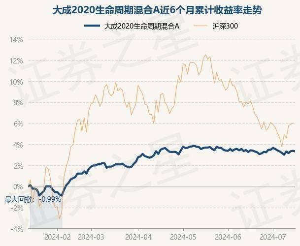 7月15日基金净值:大成2020生命周期混合a最新净值09391,跌006%