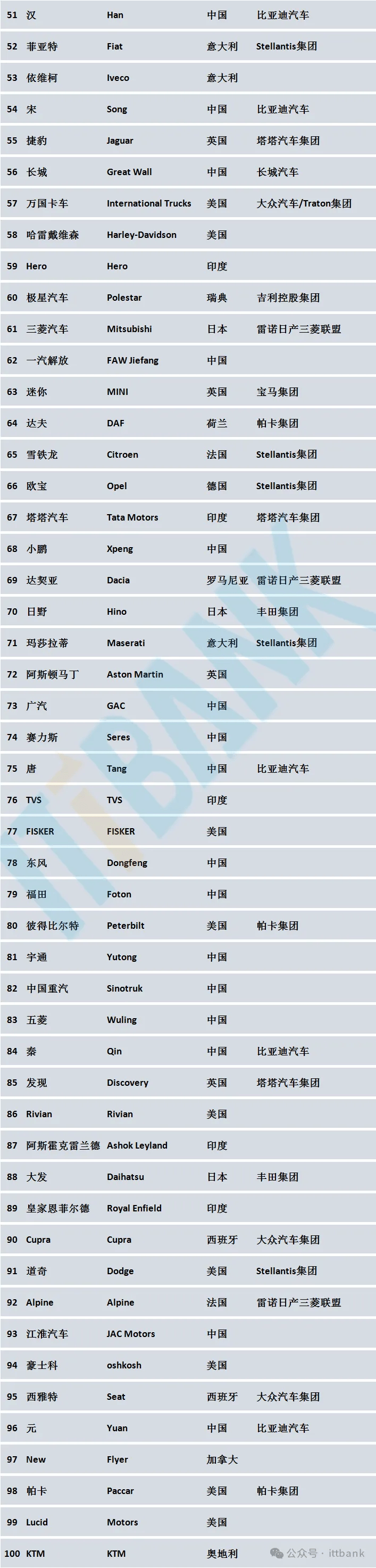 全球汽车品牌价值100强出庐,看看你的车有上榜么?