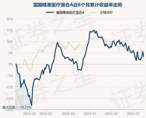 7月15日基金净值:富国精准医疗混合a最新净值22158,跌225%