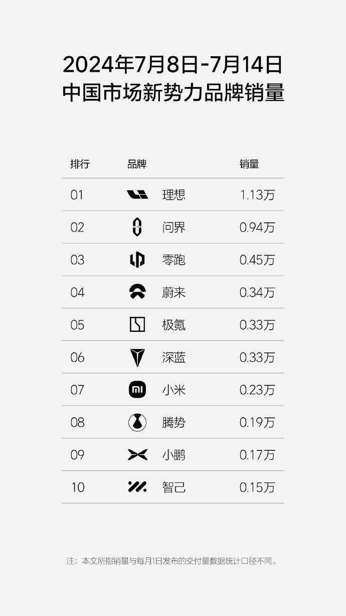 28周汽车周销榜，小米周销0.23万跌出前十！