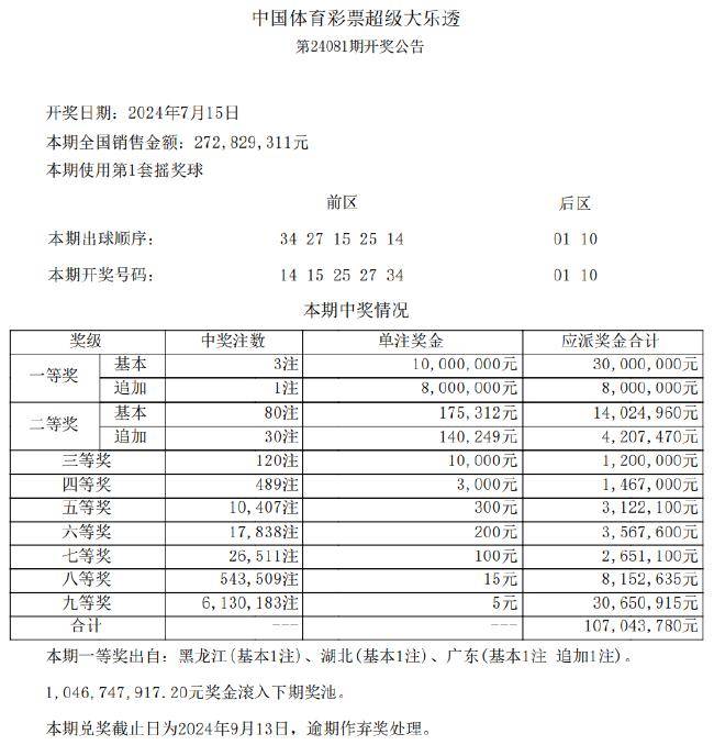 大乐透头奖3注1000万1注追加 奖池10.46亿元_奖金_全国_体彩