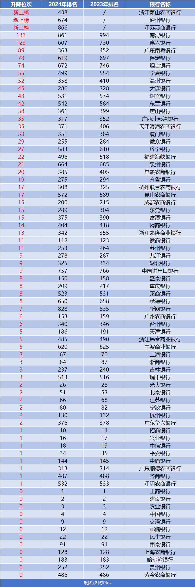 3家银行首次入围,浙江农商行杀出黑马