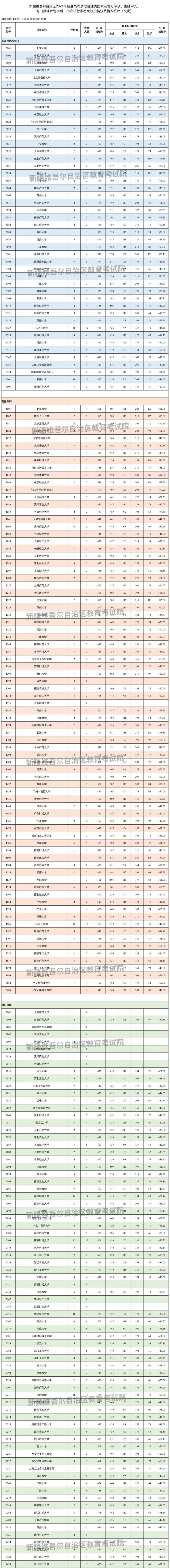 新疆普通高校招生普通类国家及地方专项