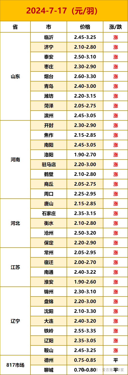 苗鸡市场:今日白羽肉鸡苗价格继续上涨