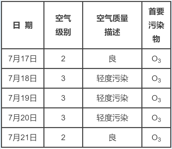 【每日专栏】海淀区7月15日空气质量