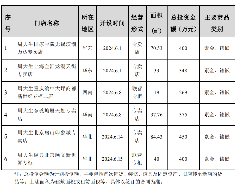 公司从事"周大生"品牌珠宝首饰的设计,推广和连锁经营,是国内最具规模