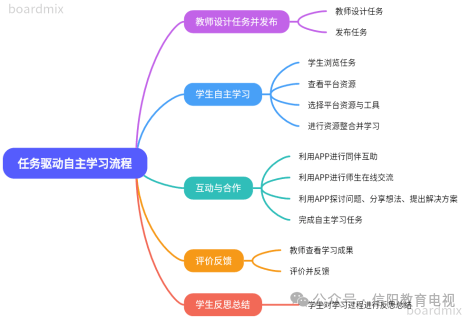 国家中小学智慧教育平台任务驱动下的自主学习案例