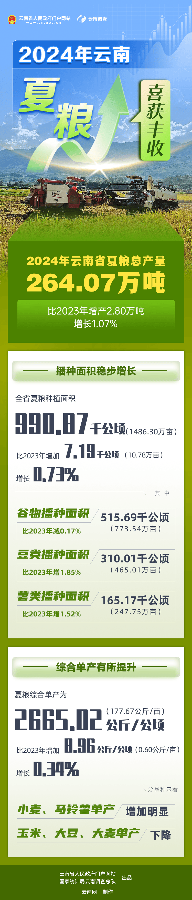 数读云南丨2024年云南夏粮喜获丰收_单产_全省_农资