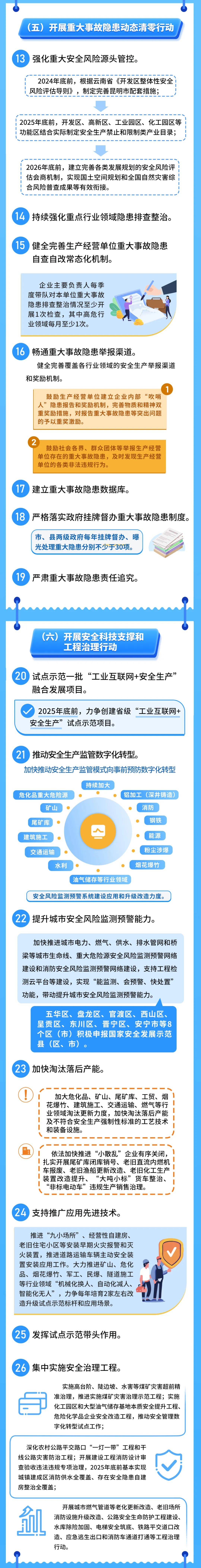 图解昆明市安全生产治本攻坚三年行动方案(2024-2026年)_庞继光